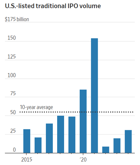🤝 Top 5 Performing IPOs of 2024